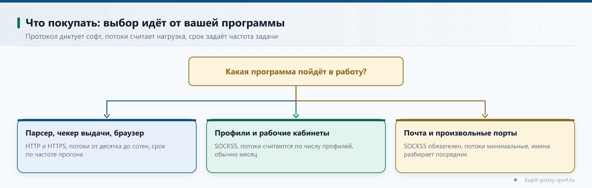 Что покупать: выбор идёт от вашей программы. Протокол диктует софт, потоки считает нагрузка, срок задаёт частота задачи, схема по теме «Какие прокси покупать под конкретную задачу: протокол, потоки и срок доступа»