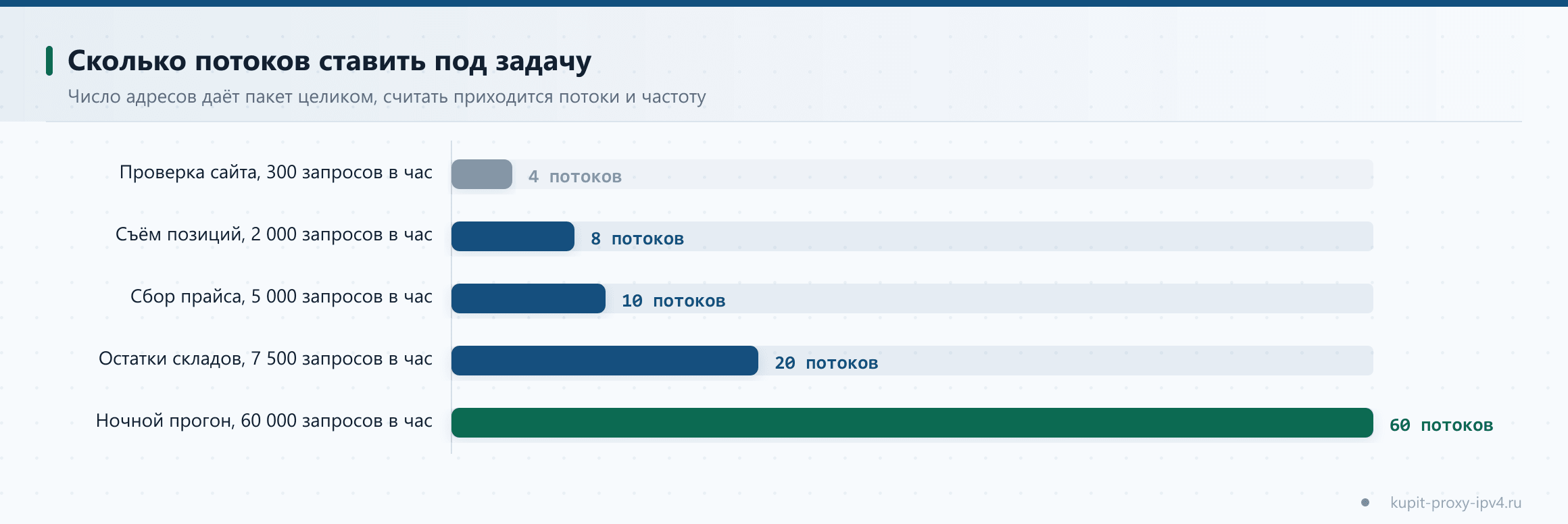 Сколько потоков ставить под задачу. Число адресов даёт пакет целиком, считать приходится потоки и частоту, схема по теме «Сколько адресов нужно под задачу: считаем потоки и частоту обращений»